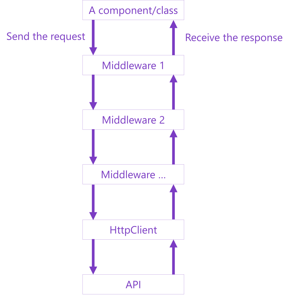 httpclient-middleware-chain.png